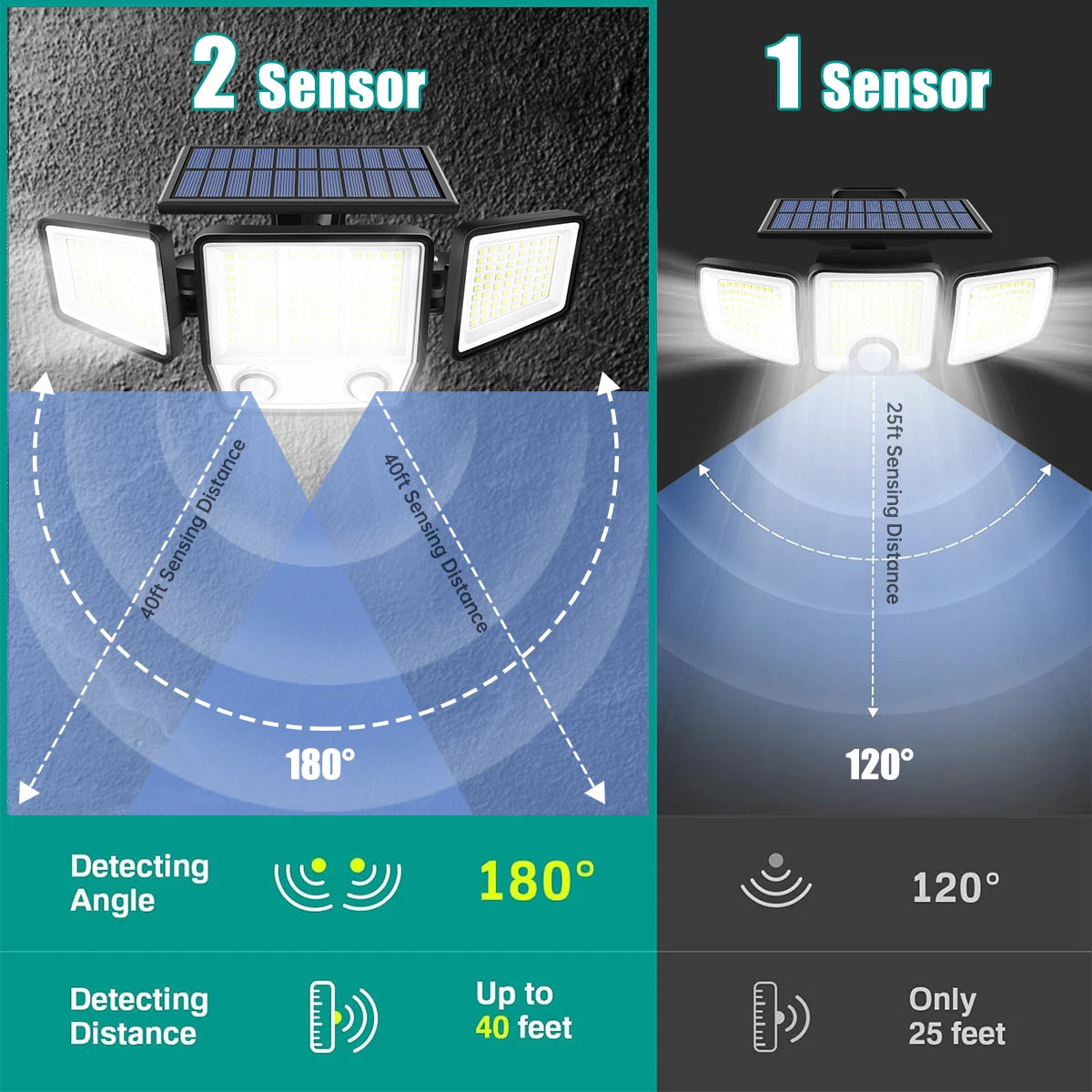 Solar Lights Outdoor Waterproof Super Bright Cordless Solar Motion Sensor Light 3 Adjustable Heads 270° Wide Angle Illumination